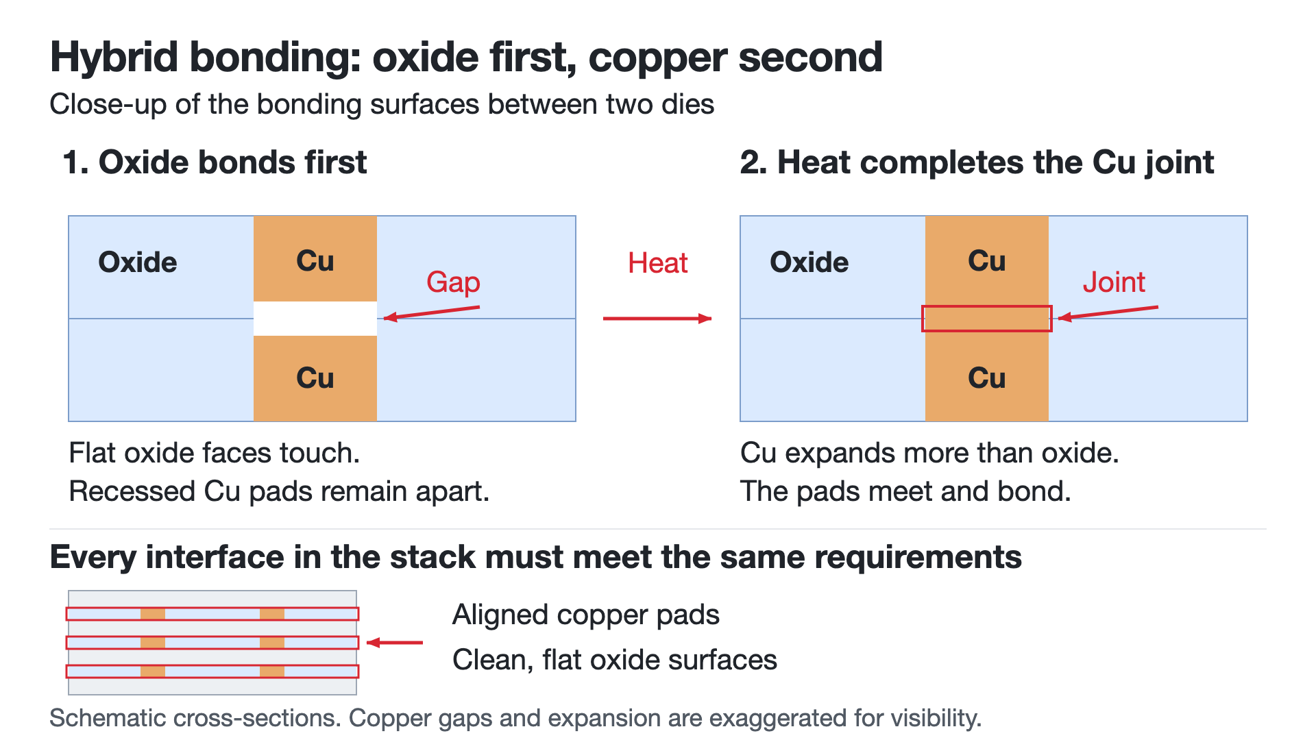 Oxide surfaces contact first; copper joints complete during heating