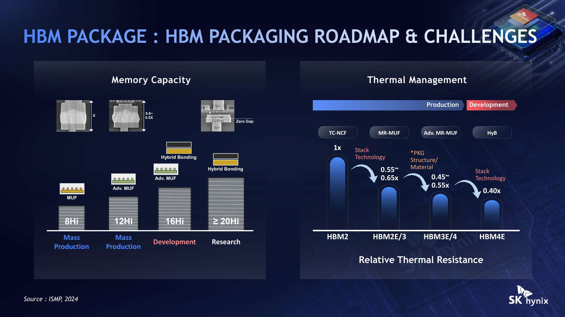 HBM packaging roadmap for taller stacks and lower thermal resistance