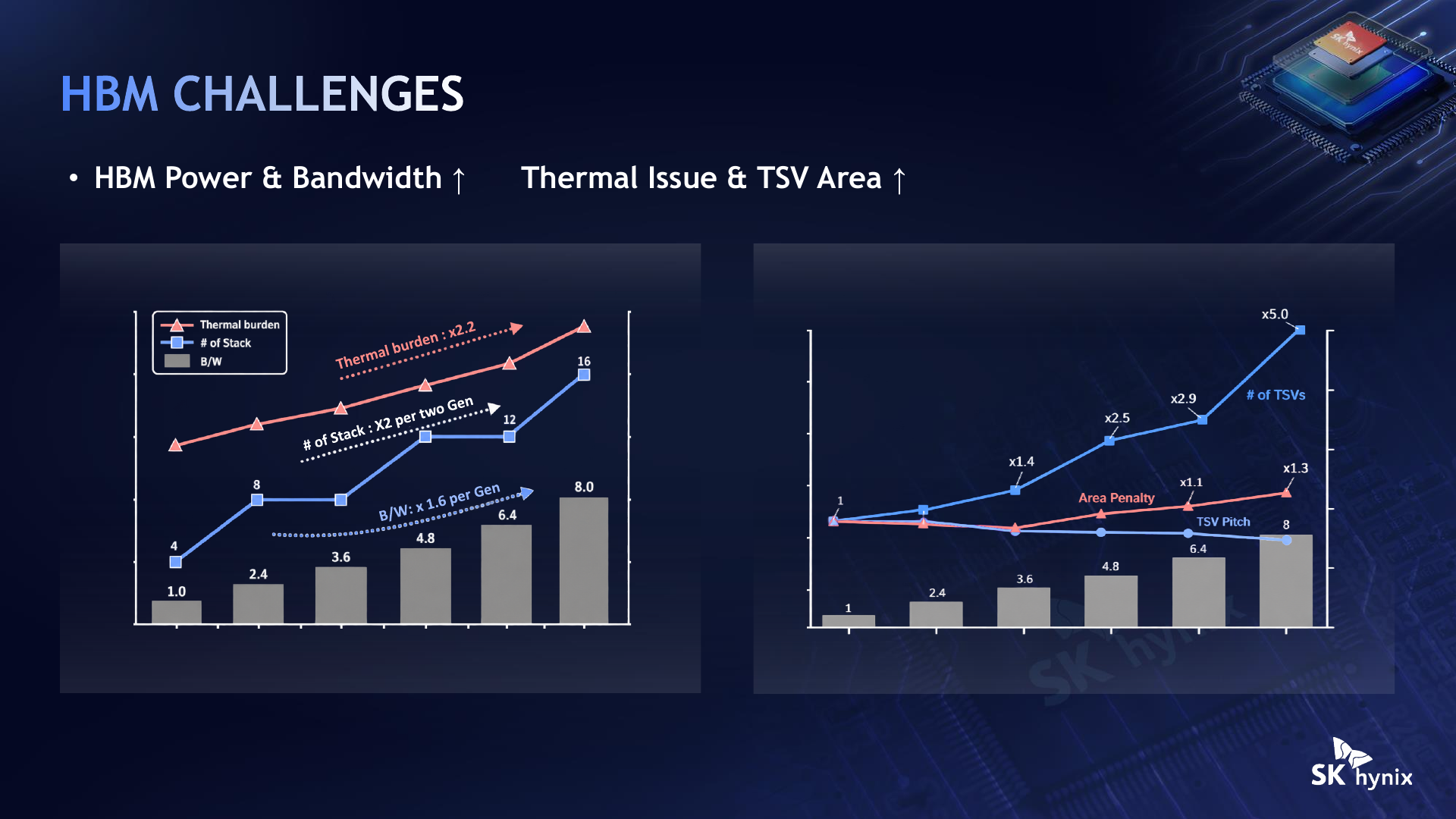 Increasing bandwidth, thermal burden, and the area occupied by vertical connections