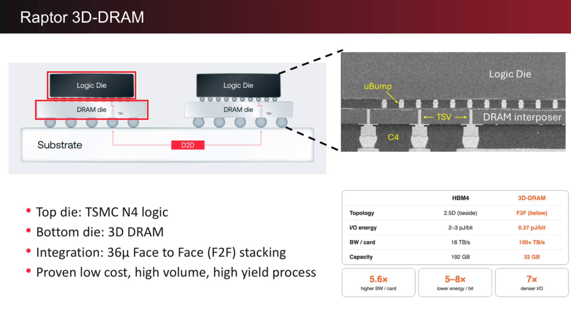 Raptor's face-to-face logic and DRAM assembly