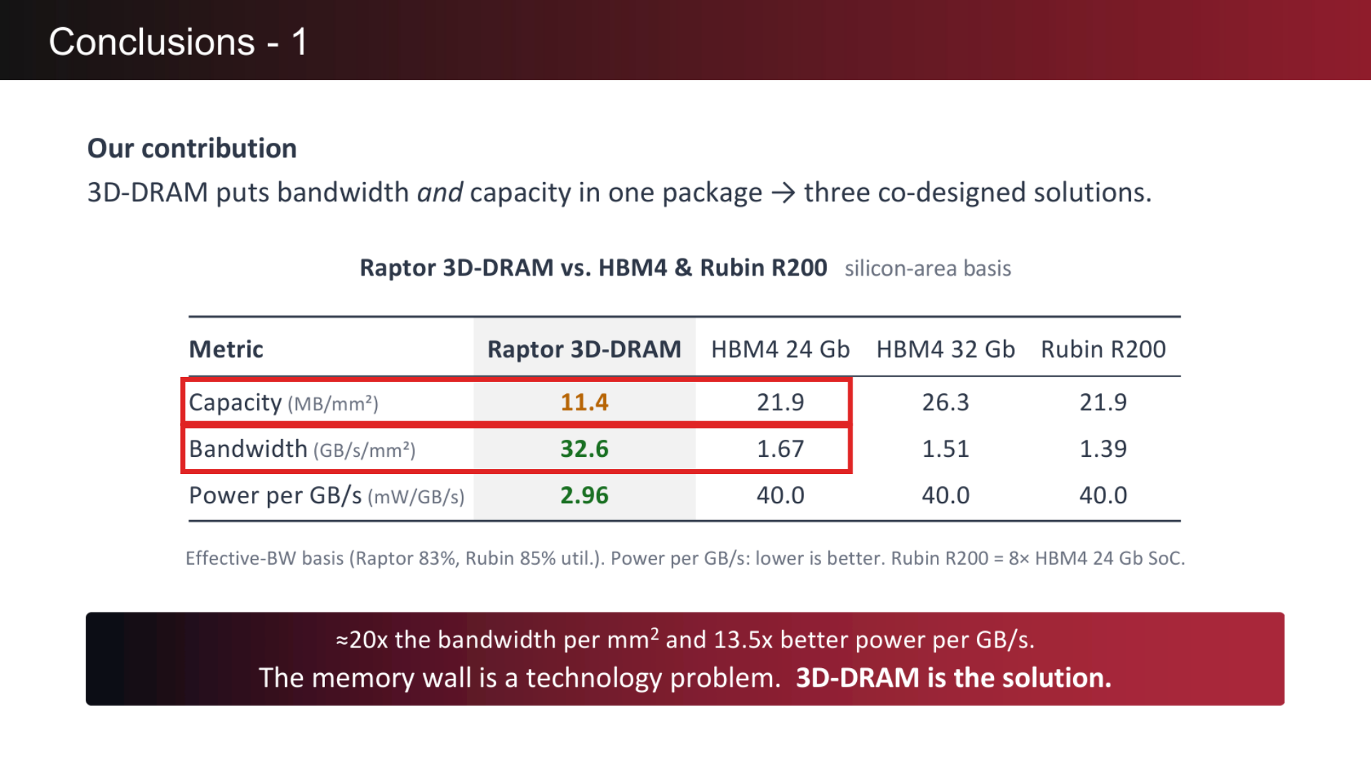 Raptor and HBM4 capacity, bandwidth, and power comparisons on a silicon-area basis