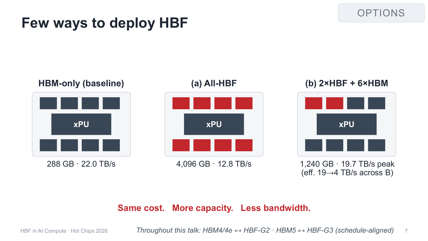 HBM-only, HBF-only, and mixed memory attachments compared at the modeled cost