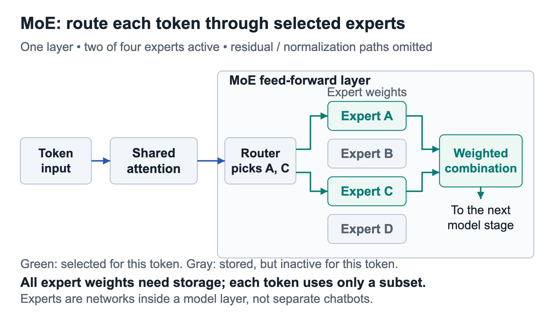 Shared attention feeds a router, which activates experts A and C and combines their outputs while B and D remain inactive