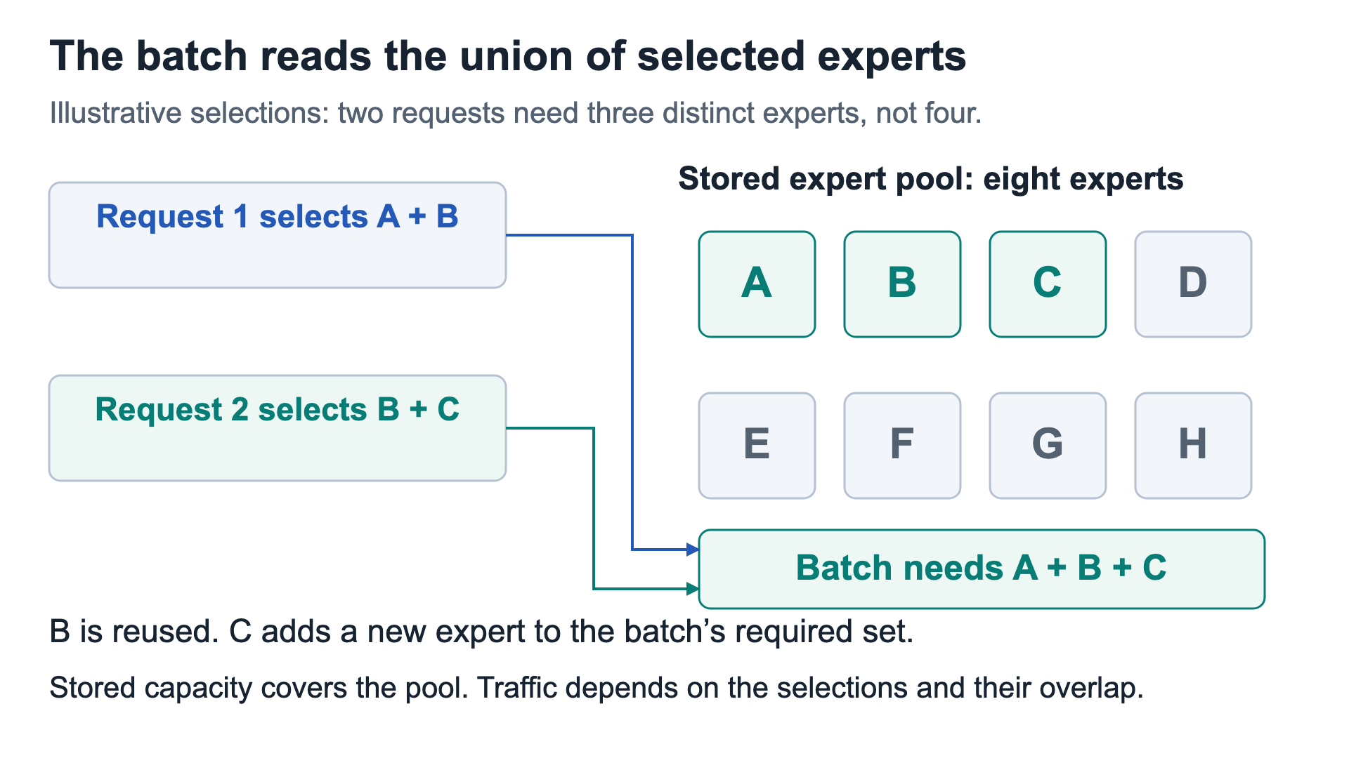 Two separate request arrows enter the batch result box, showing that A and B plus B and C require three distinct experts