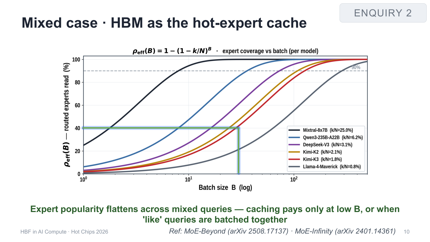 The share of experts touched by a batch rises at different rates across MoE models
