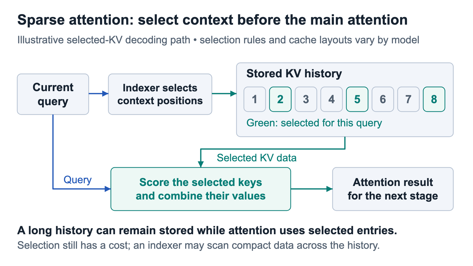 A query drives context selection and attention, while selected entries from the stored KV history supply the keys and values used for the result