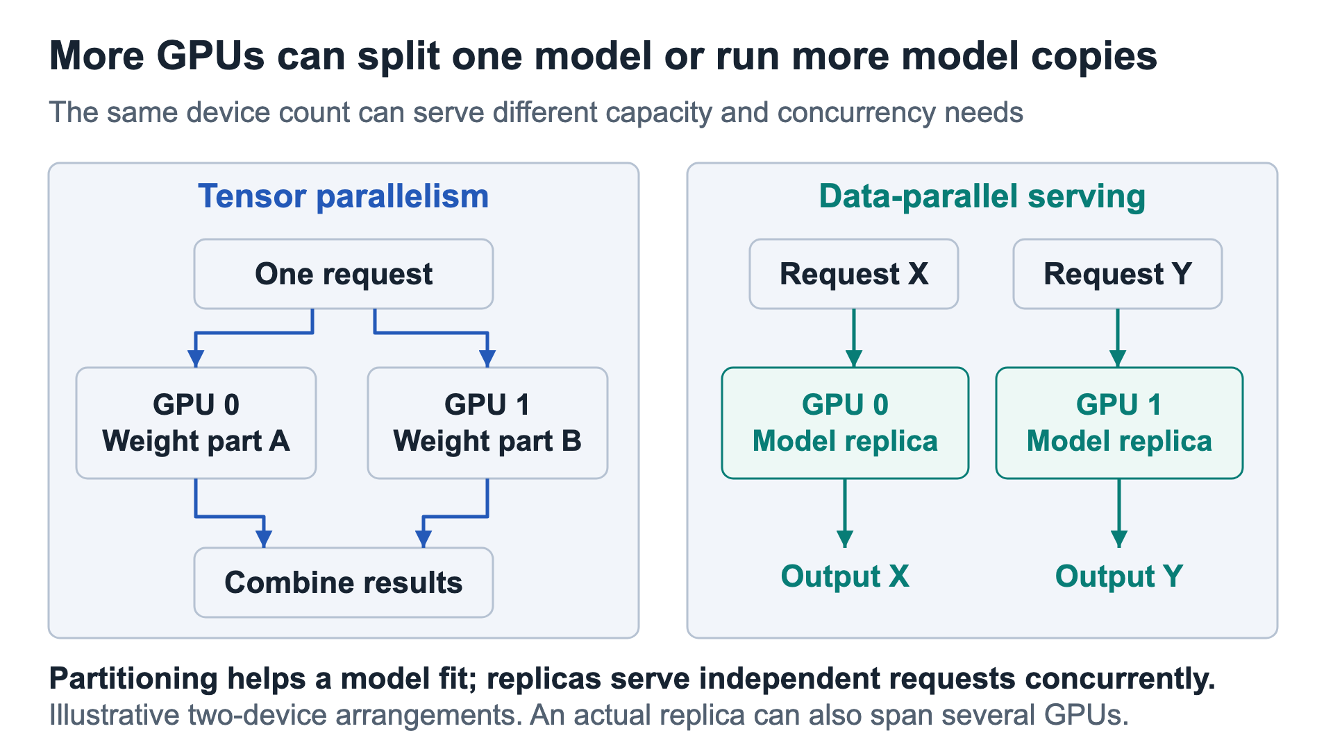 Tensor parallelism divides one model operation between GPUs, while replicated models serve independent requests