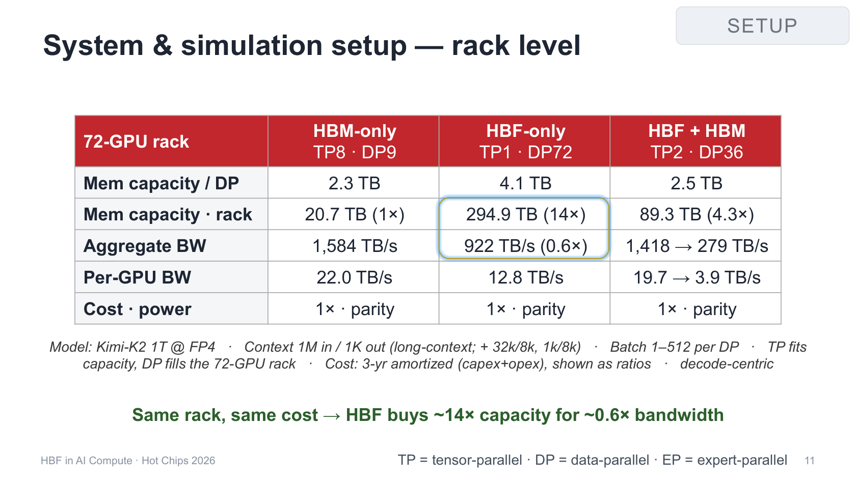 HBM-only, HBF-only, and mixed 72-GPU simulation configurations