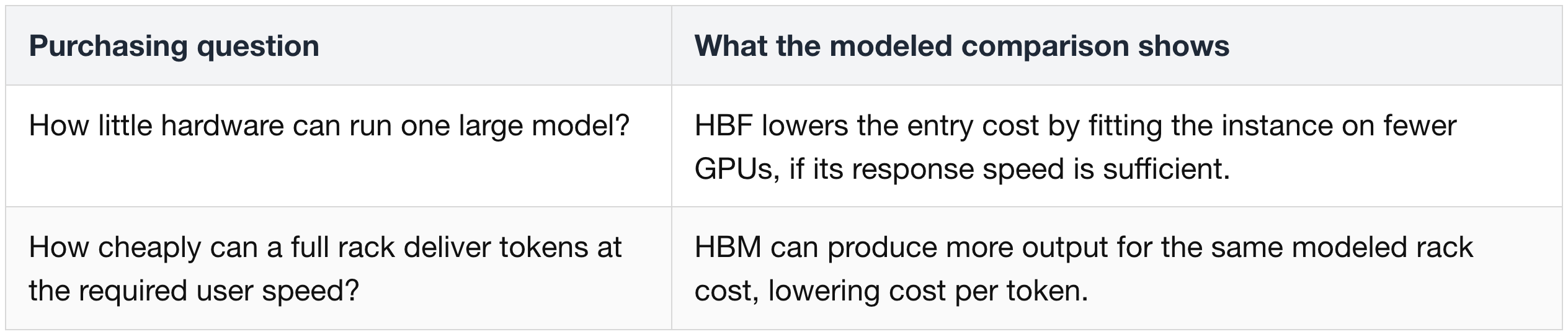 A lower entry cost can coexist with a higher token cost