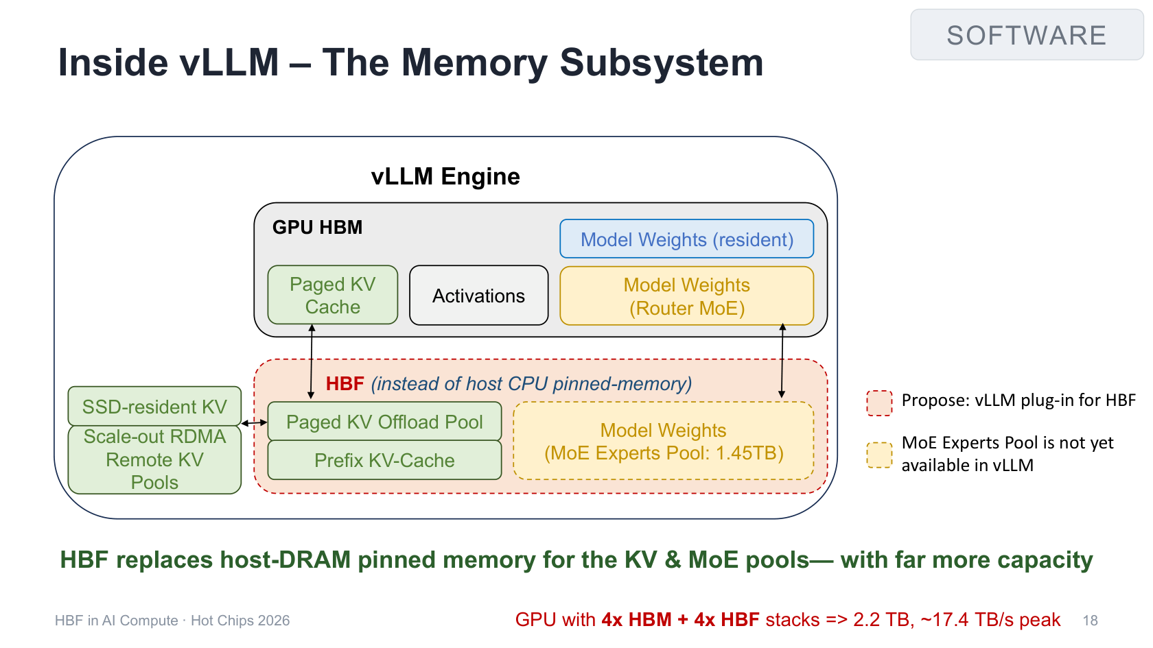 Proposed vLLM memory placement across HBM and HBF