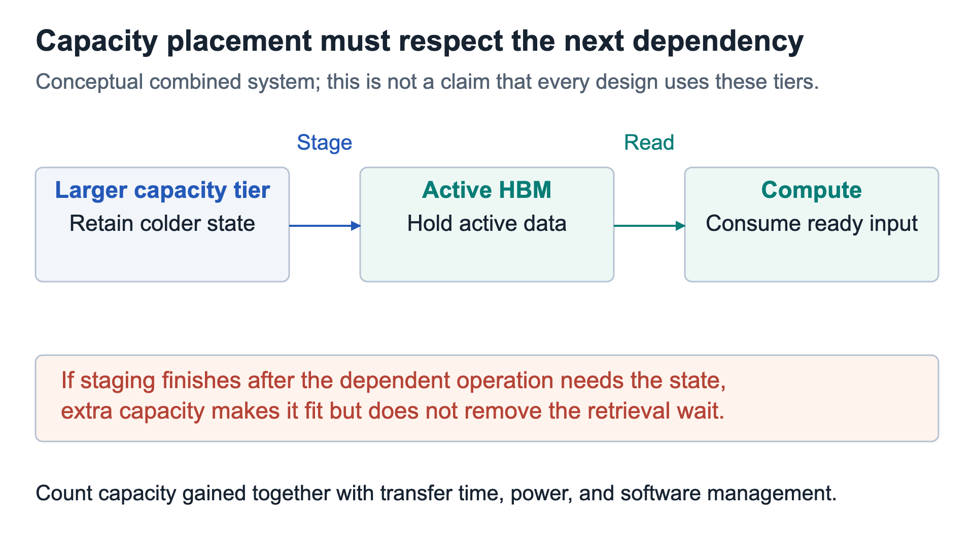 Colder state is staged into active memory before dependent computation needs it; extra capacity does not remove a late retrieval wait.