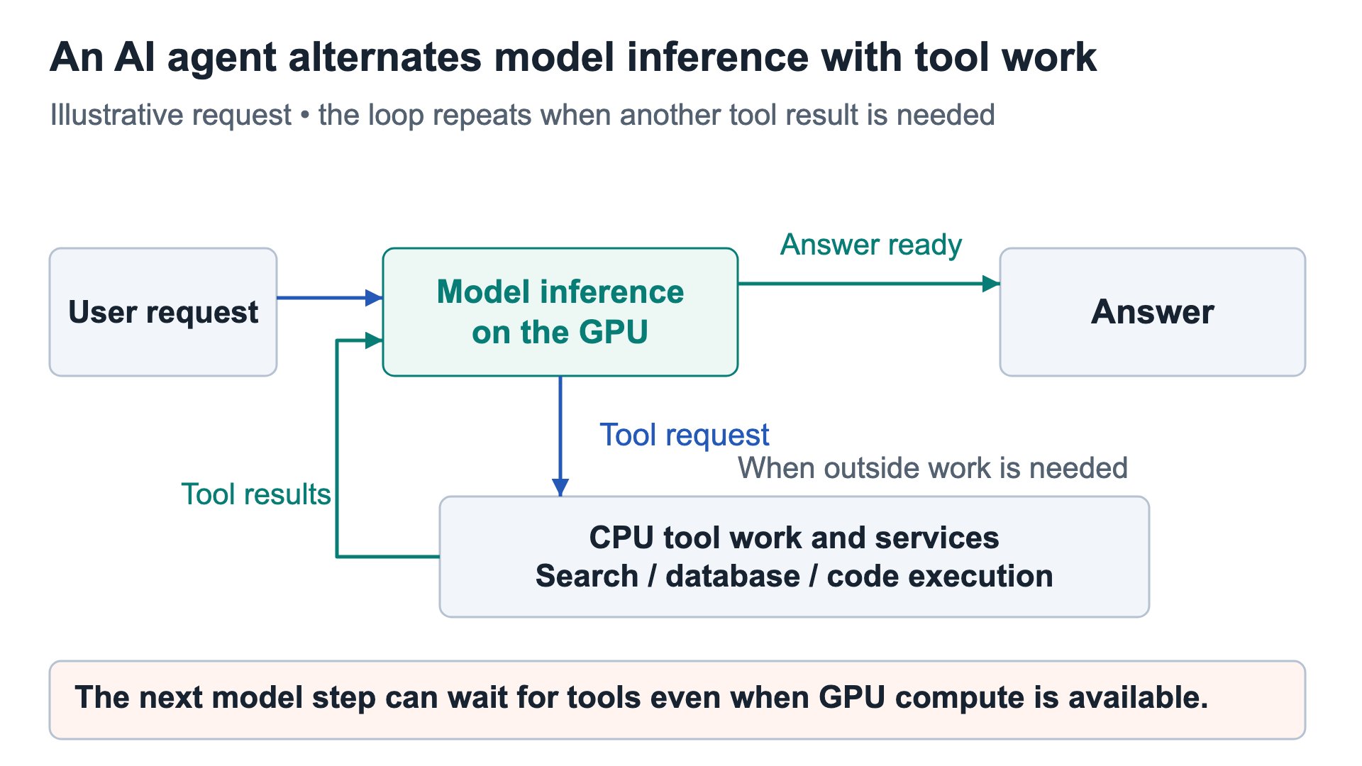 An agent can answer after model inference or request CPU tool work whose results feed the next model step