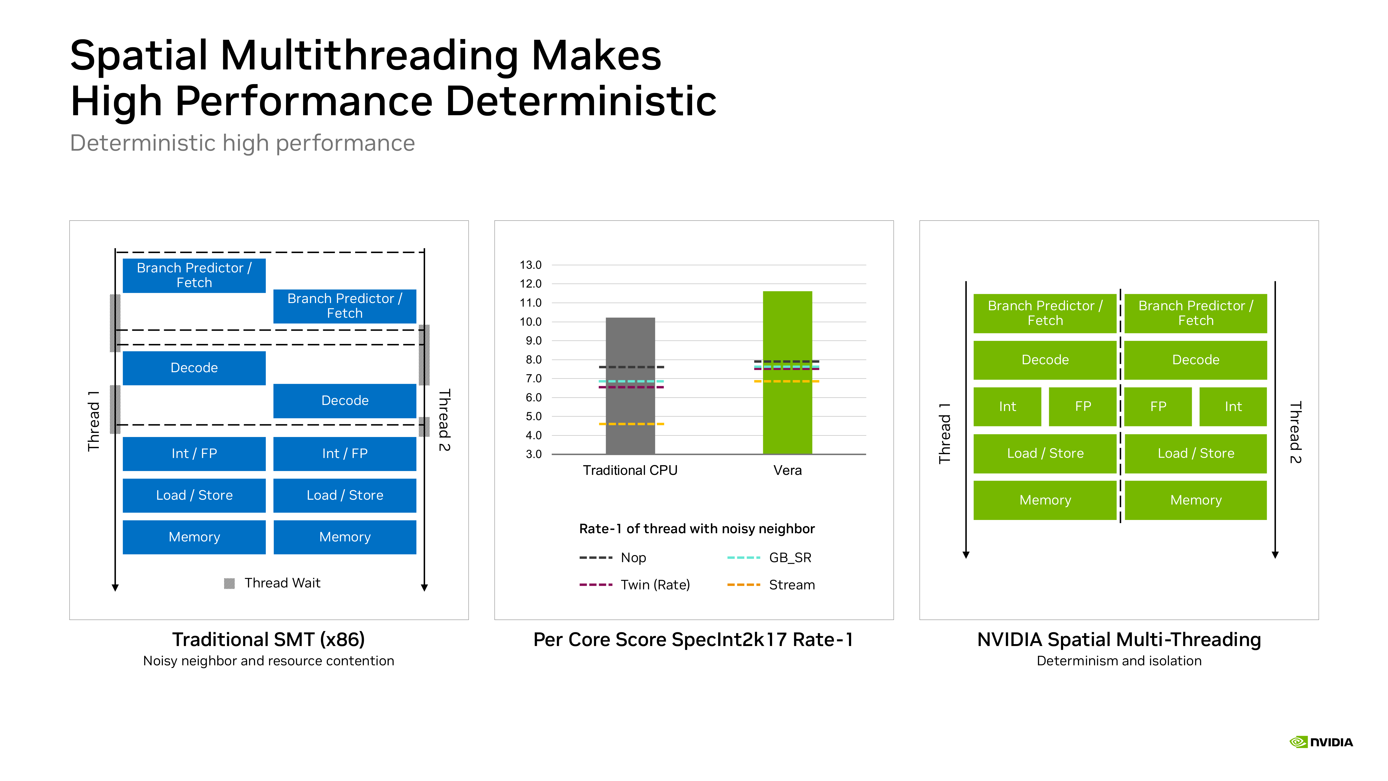Conventional SMT and Vera Spatial Multithreading resource use