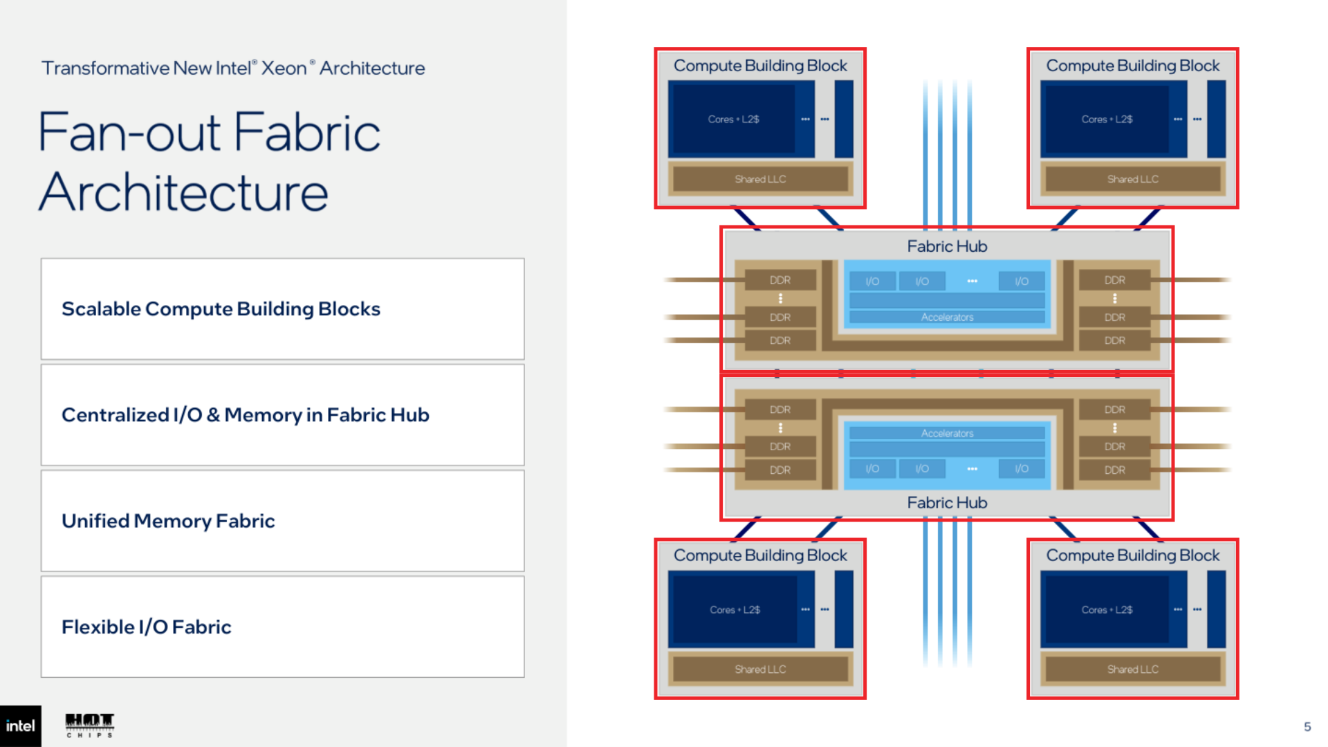 Compute building blocks fan out to two Fabric Hubs that provide memory, I/O, and accelerators