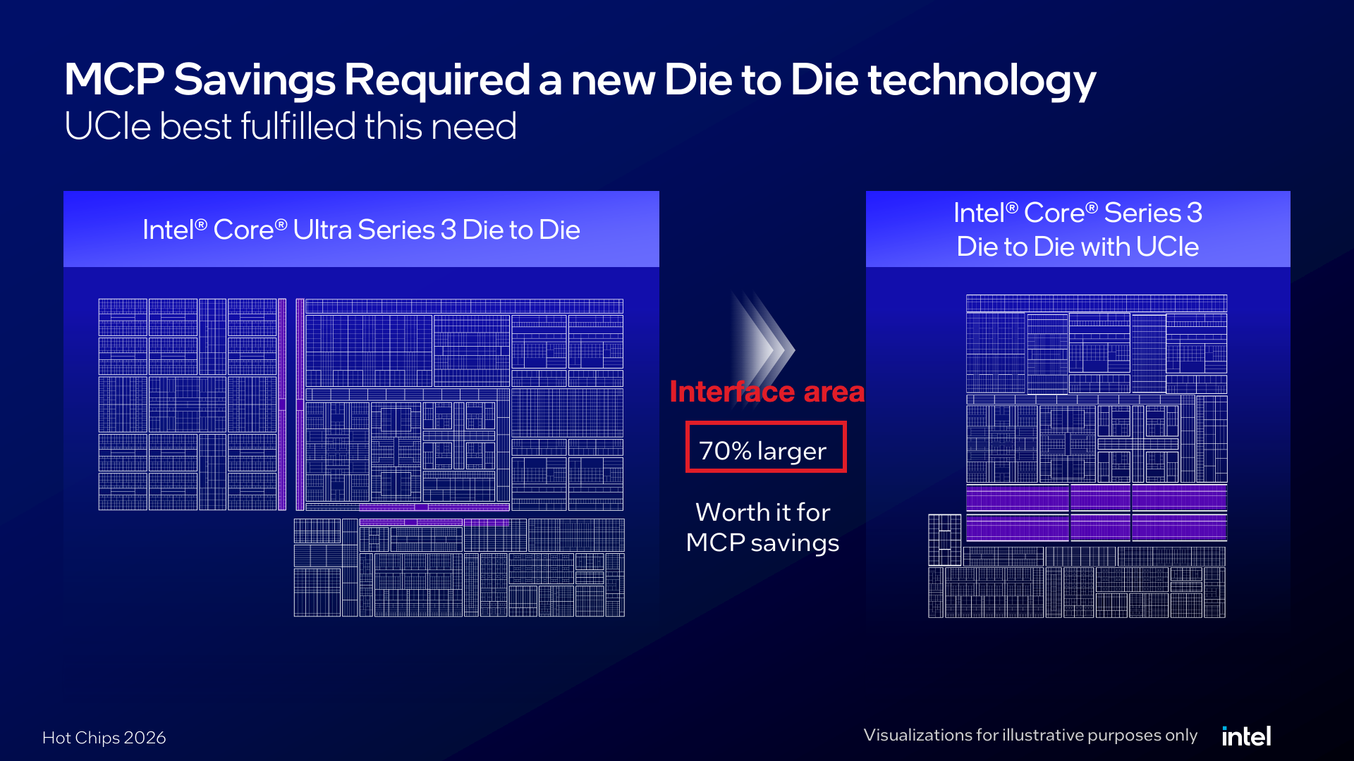 Interface area increases while the simpler package saves cost