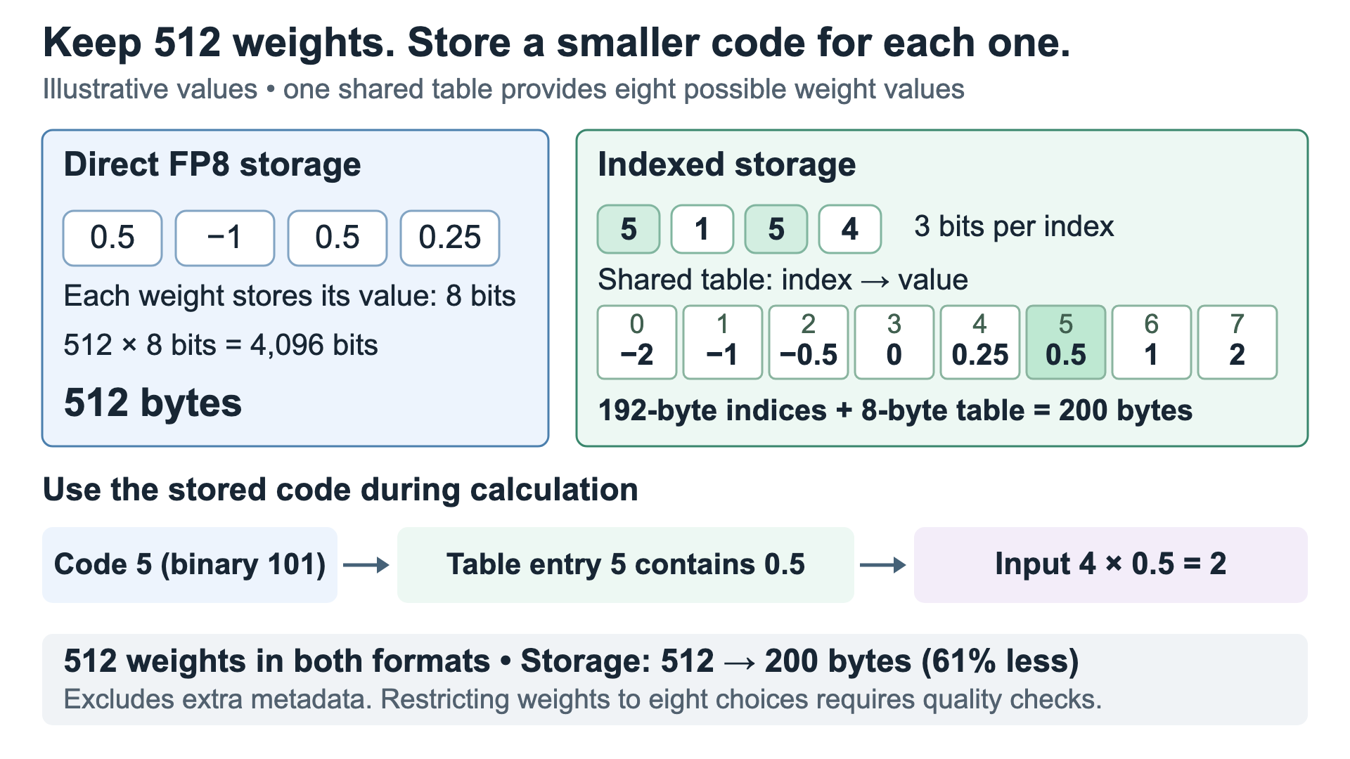 Direct FP8 storage uses 512 bytes; 512 three-bit indices plus an eight-value table use 200 bytes. The example follows code 5 to weight 0.5 and then multiplies an input of 4 by that value.