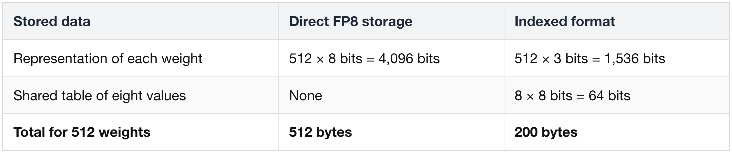 Reduce weight storage and repeated transfer setup