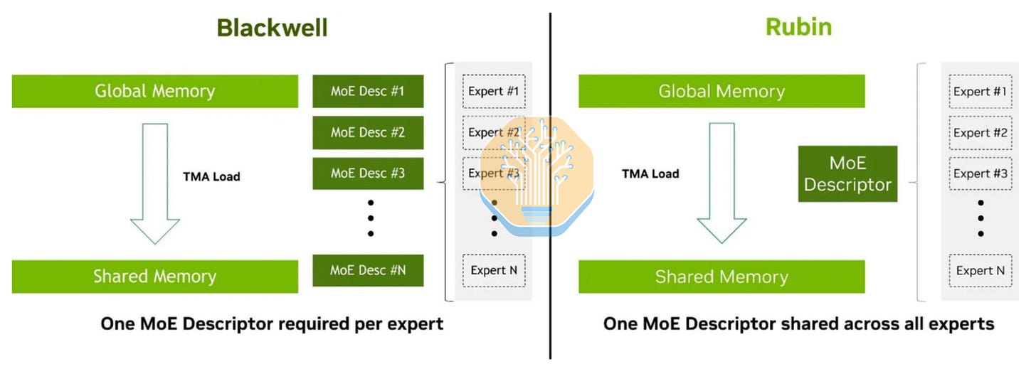 The illustrated Blackwell path uses expert-specific transfer descriptors; Rubin reuses a template with an inline address override