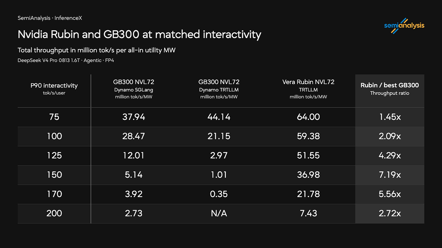Rubin and two GB300 software configurations compared at matched P90 interactivity, with throughput normalized to utility power
