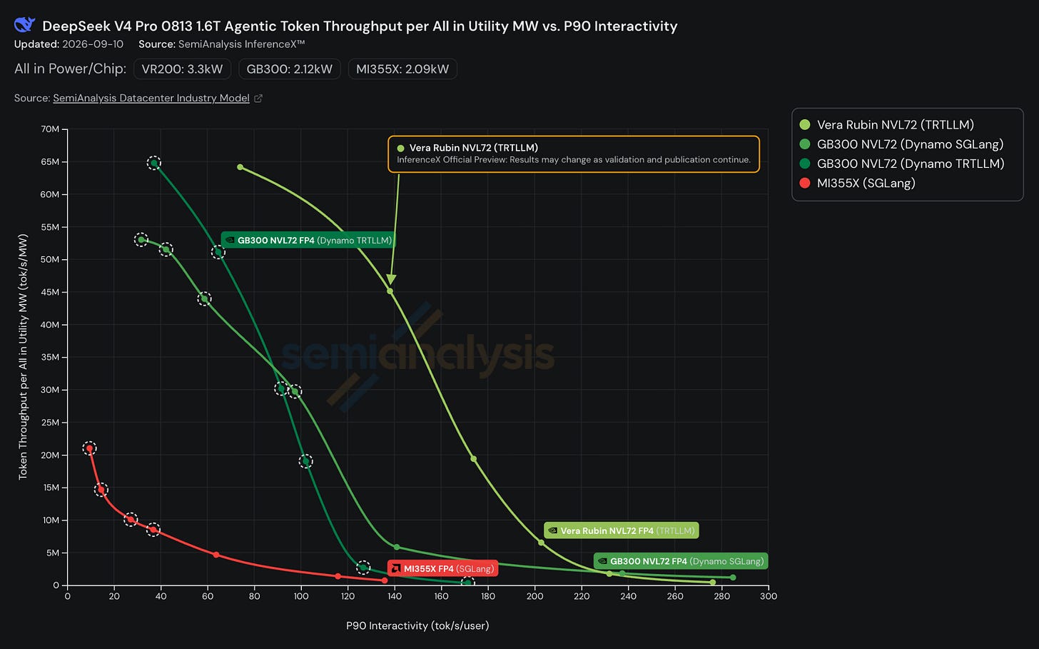 SemiAnalysis compares total agentic token throughput per all-in utility megawatt against P90 per-user token speed for Rubin, two GB300 software configurations and MI355X