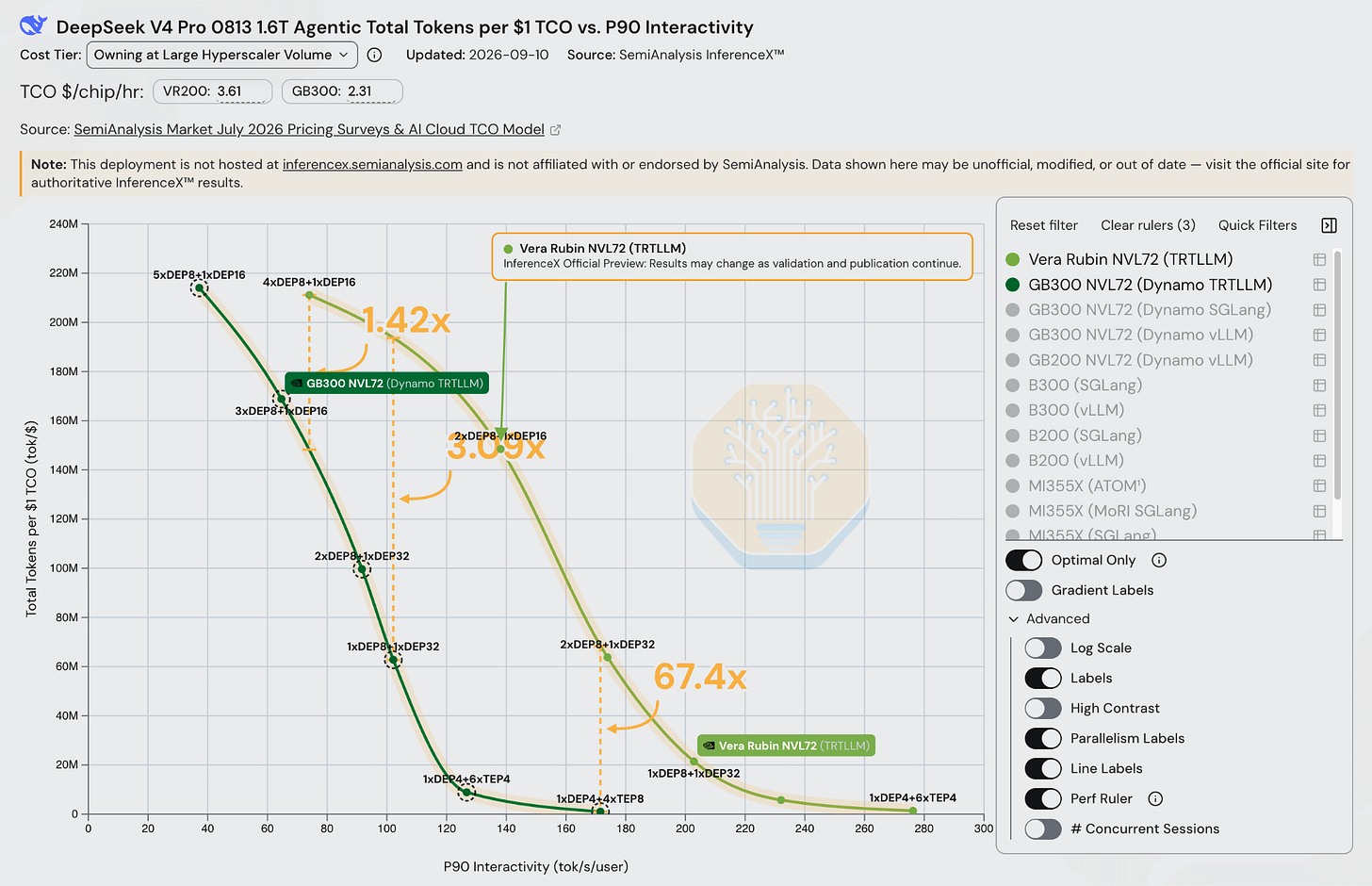 SemiAnalysis’s published ownership-cost screenshot compares Rubin and GB300 TRT-LLM total tokens per dollar at matched P90 interactivity and annotates the 67.4-times operating point