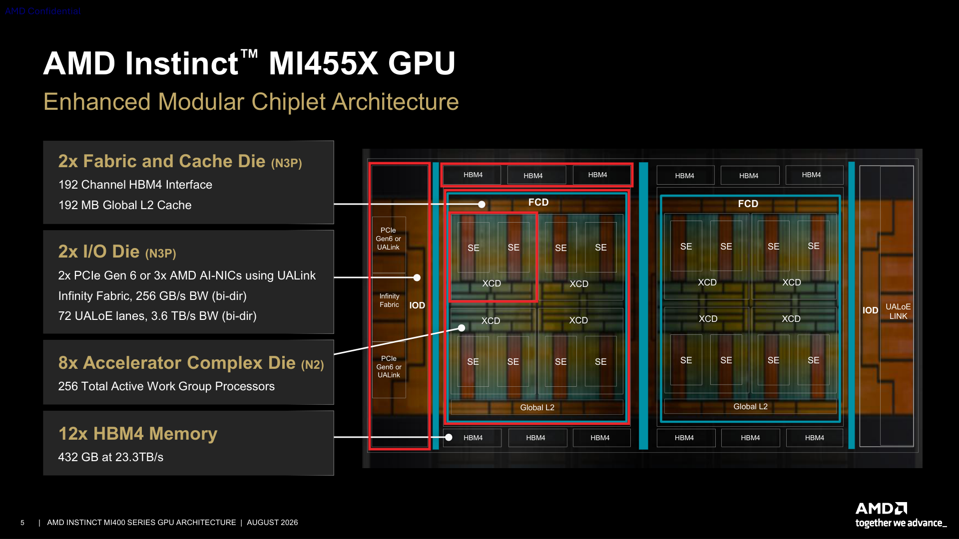 MI455X compute chiplets, fabric and cache dies, I/O dies, and HBM4