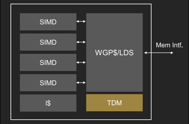 Tensor Data Mover beside workgroup storage and arithmetic, with excess vertical space removed