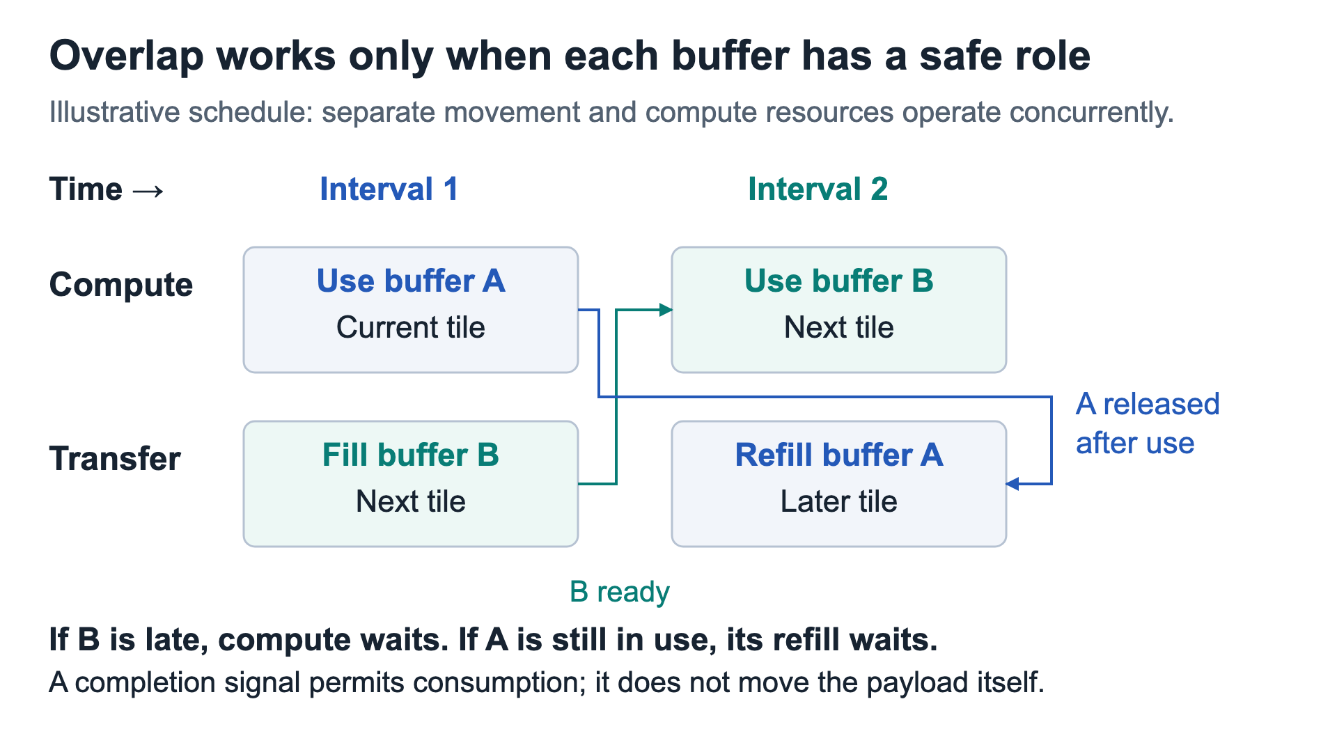 Compute uses buffer A while a transfer fills B, then the roles change after transfer and consumption complete