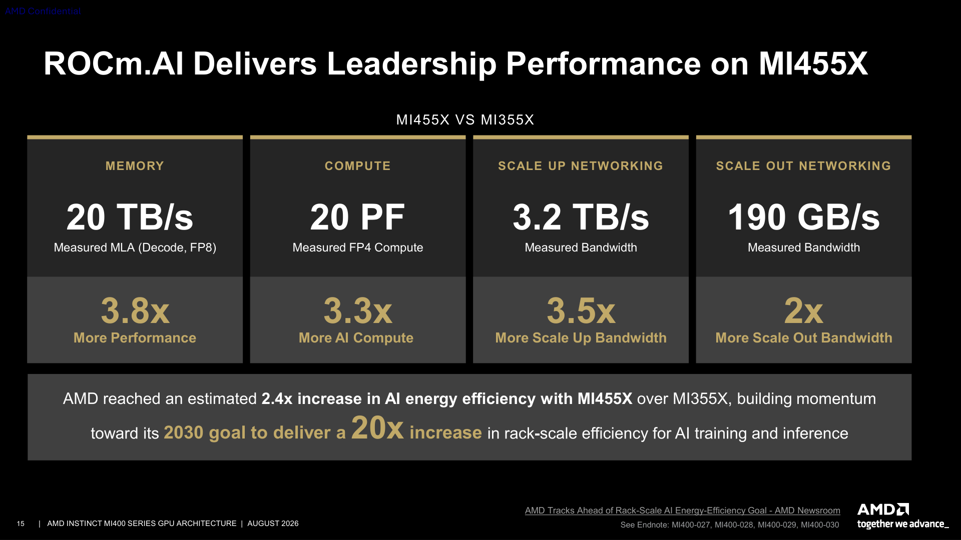 Measured MI455X memory, compute, and networking results