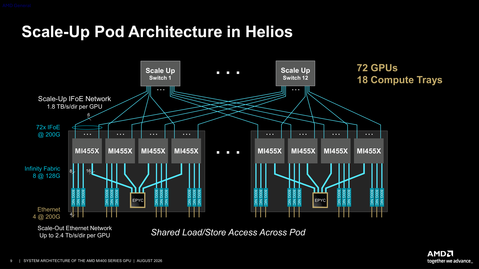 Helios groups four GPUs per tray and connects eighteen trays through scale-up planes