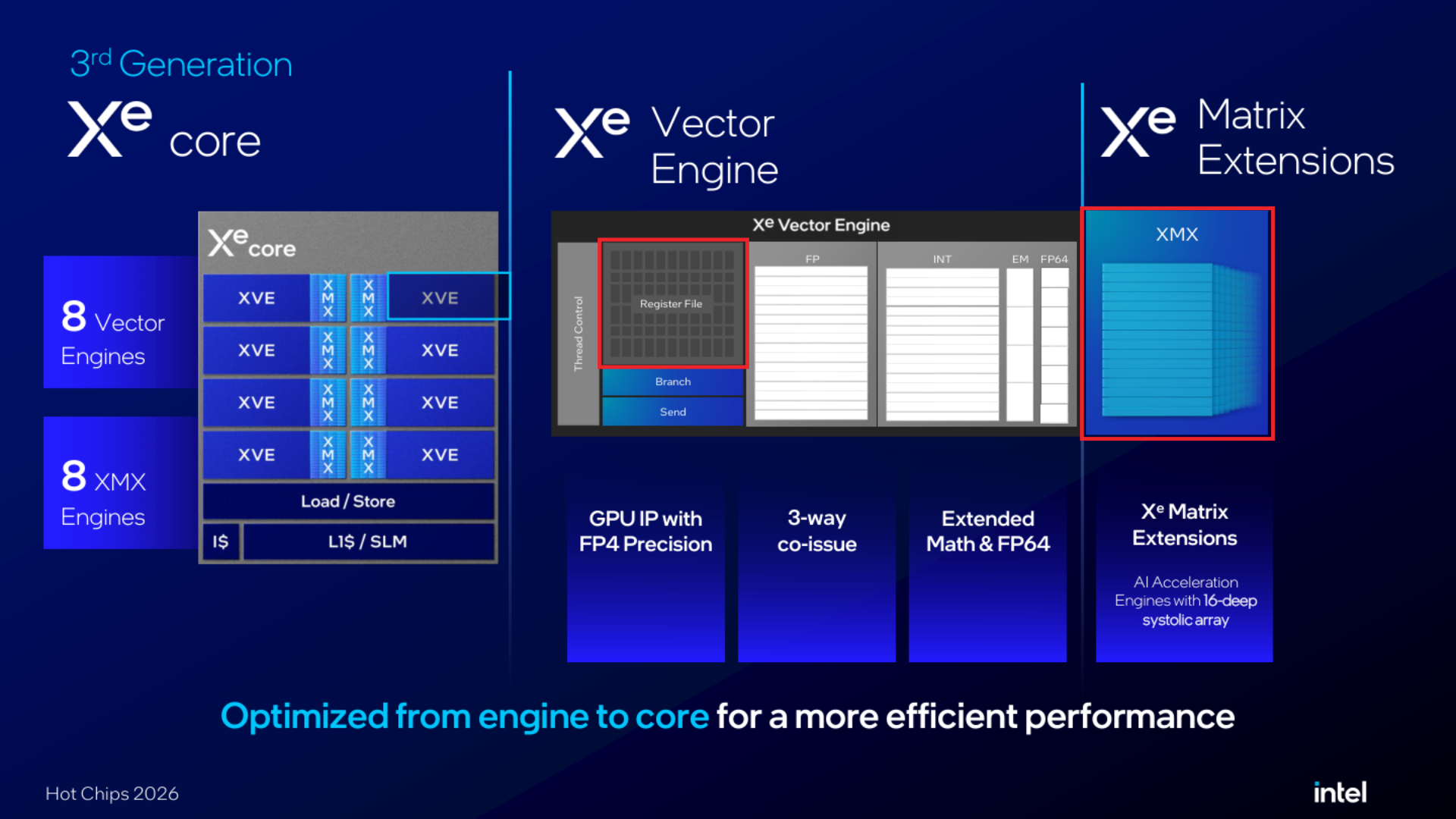 Xe3 pairs vector and matrix engines around a shared register file