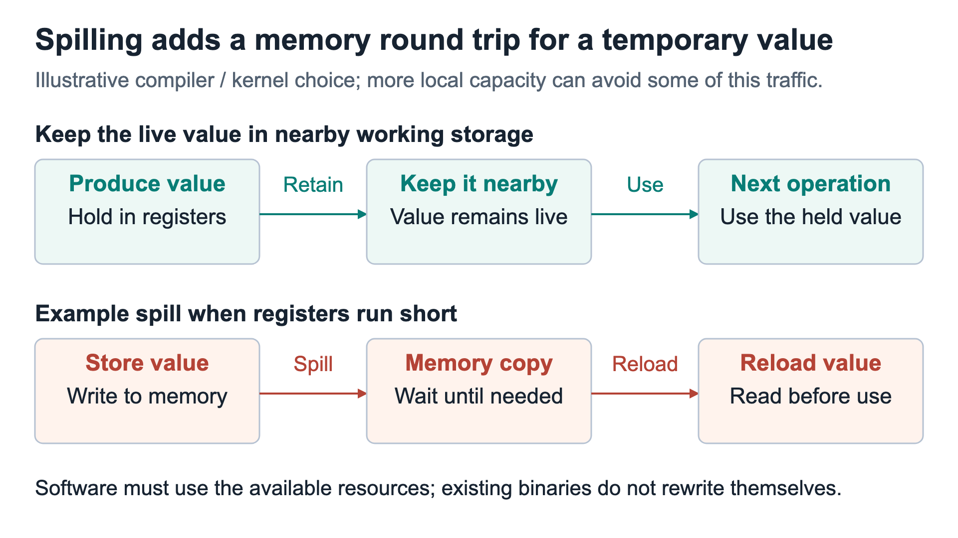 Keeping intermediate results nearby avoids a spill and reload between dependent calculations.