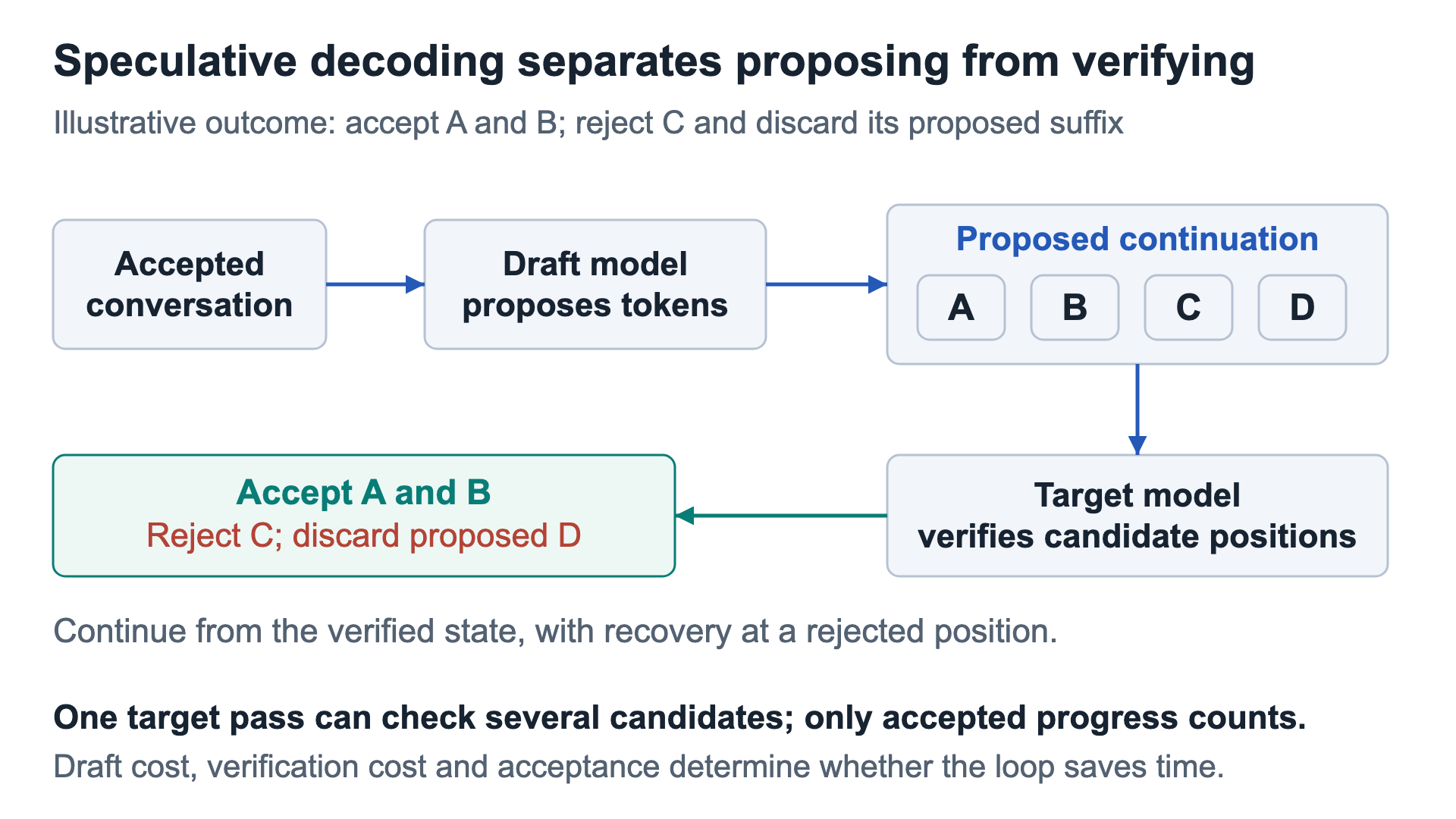 A draft model proposes candidate tokens and the target verifies them before accepted progress updates the conversation