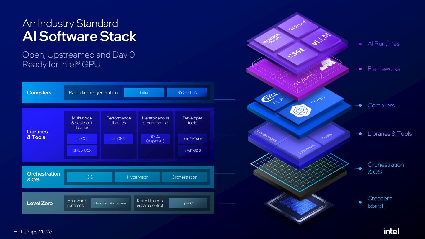 Crescent Island software layers connect model-serving frameworks to compilers, libraries, and runtime execution