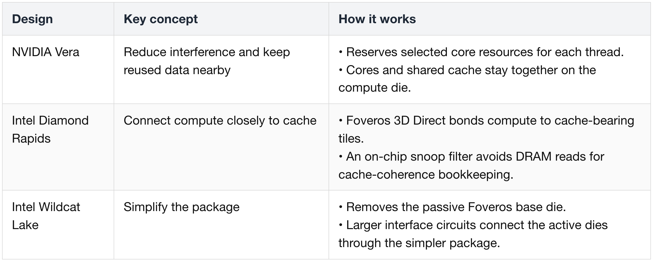 CPU design and packaging