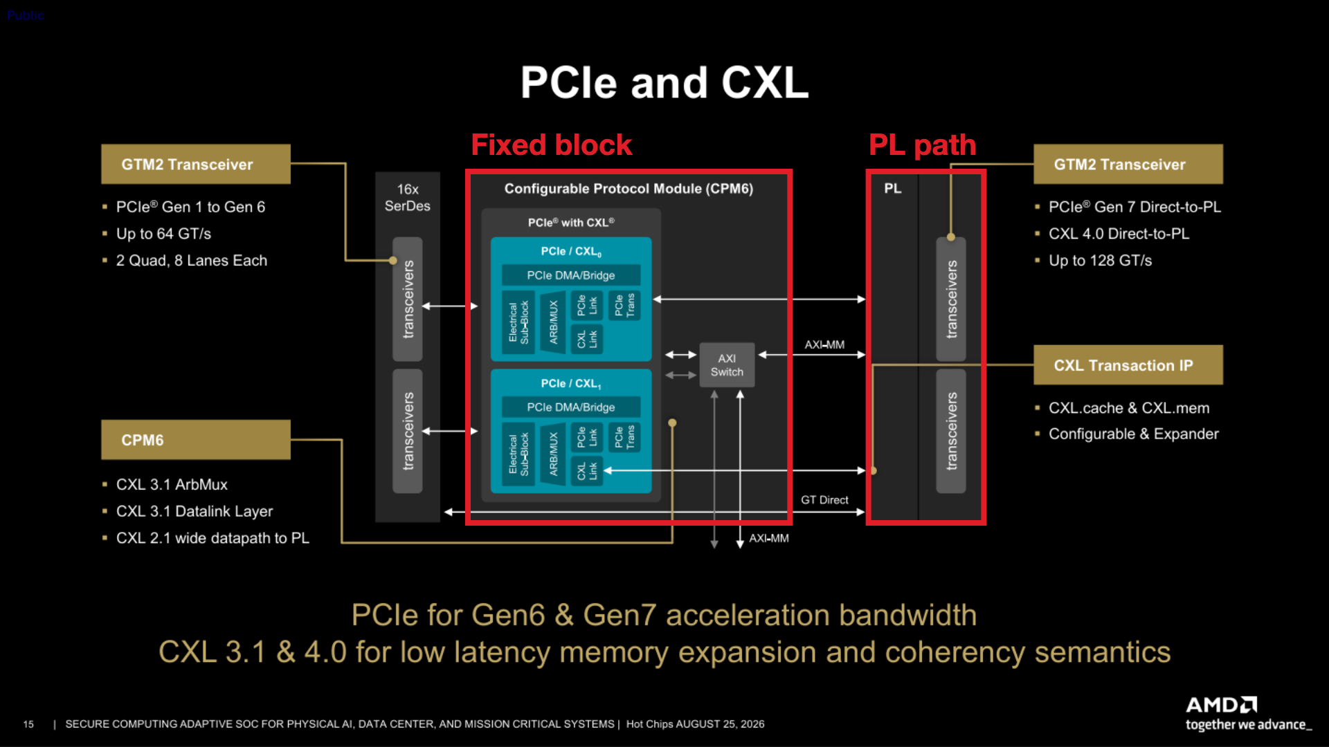 Fixed PCIe Gen6 and CXL 3.1 blocks beside direct-to-PL expansion paths