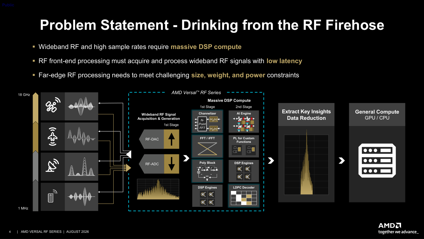 Versal RF acquires a wide spectrum, processes it locally, and exports reduced information to a CPU or GPU