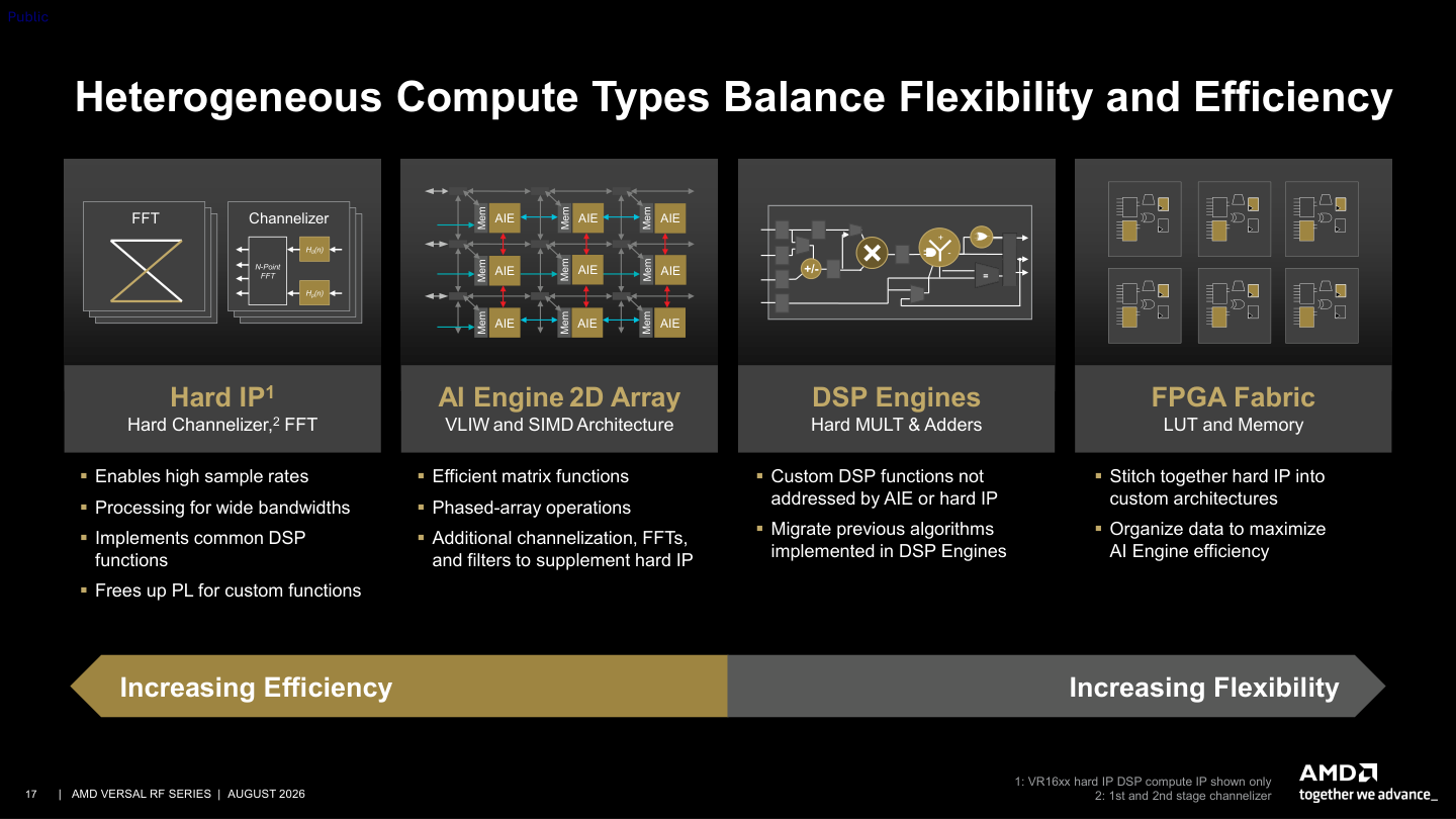 Fixed signal-processing blocks compared with programmable compute resources