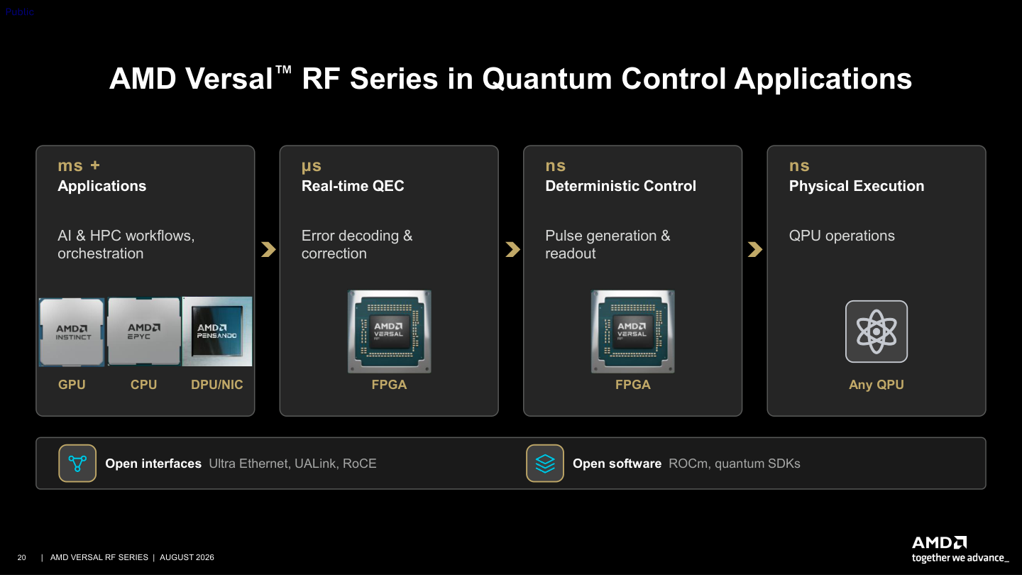 Quantum systems assign orchestration, error correction, and pulse control to different timescales