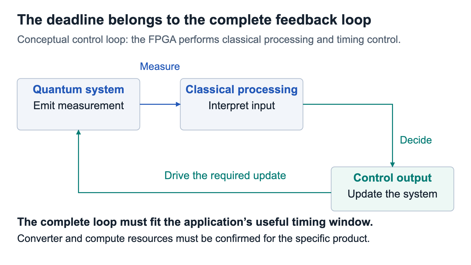 Quantum measurements enter classical processing, whose control output closes a feedback loop within the application’s timing window.