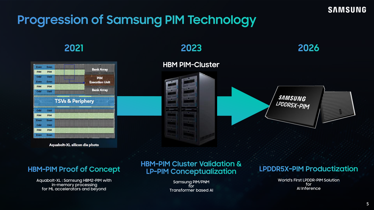 Samsung progresses from an HBM-PIM proof of concept through cluster validation to LPDDR5X-PIM productization