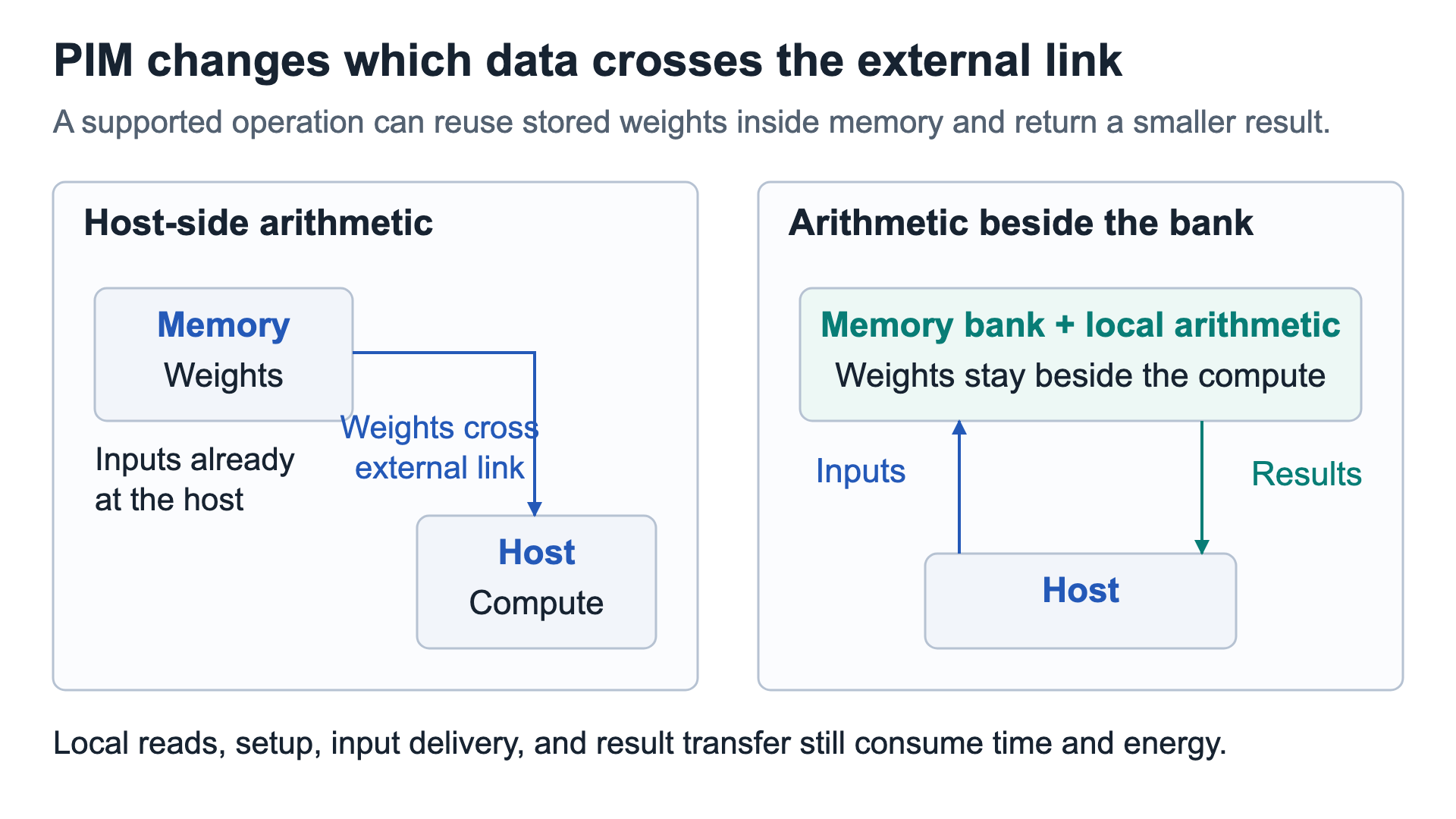 Host execution fetches weights across the external link, whereas PIM keeps repeated weight reads inside memory