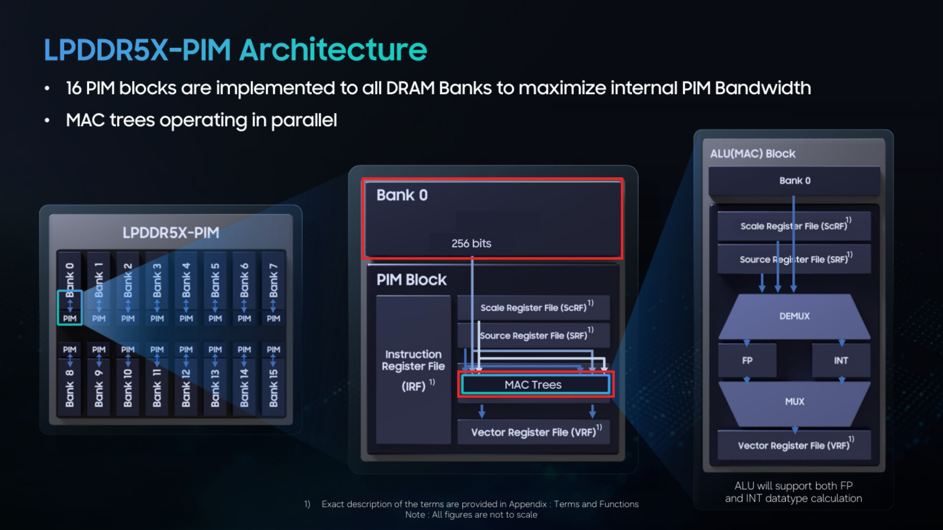 Sixteen DRAM banks with local PIM registers and arithmetic