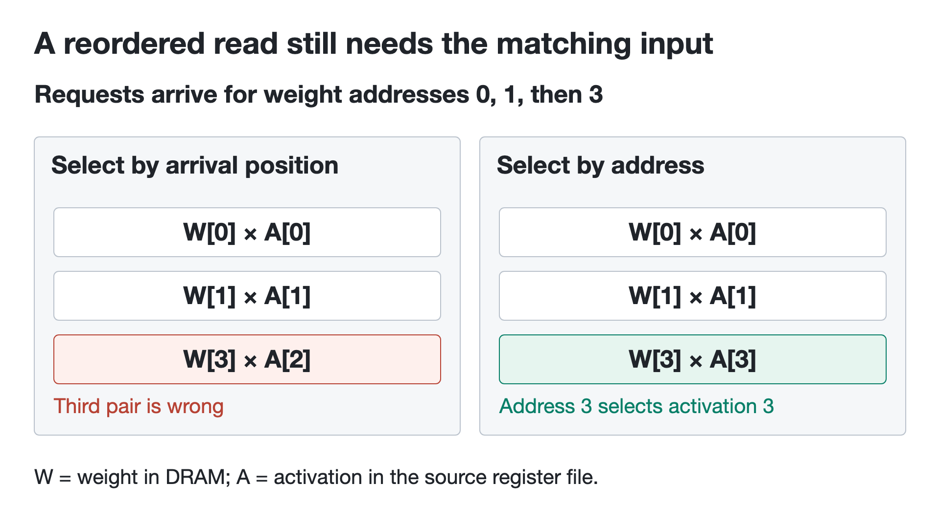 Address-based activation selection preserves operand pairing when eligible requests reorder