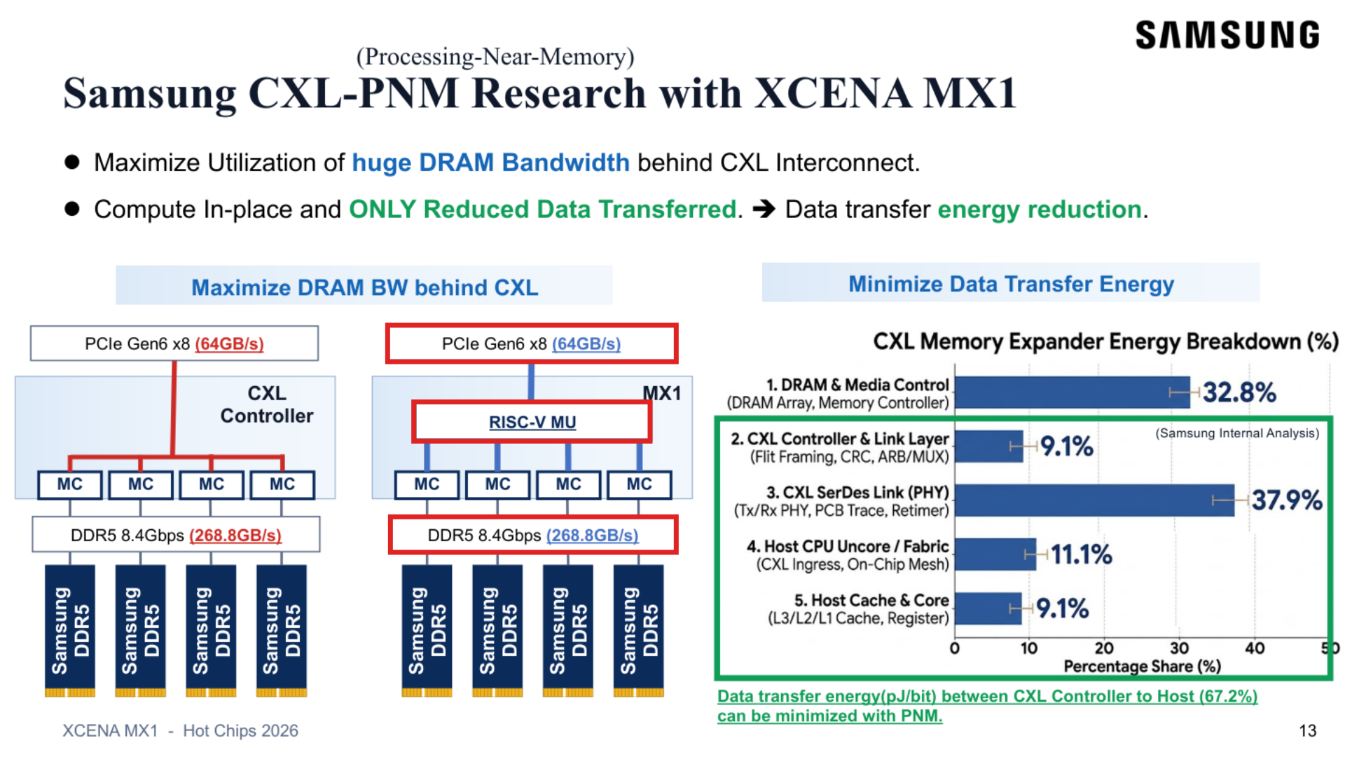MX1 local DRAM bandwidth compared with its CXL host connection