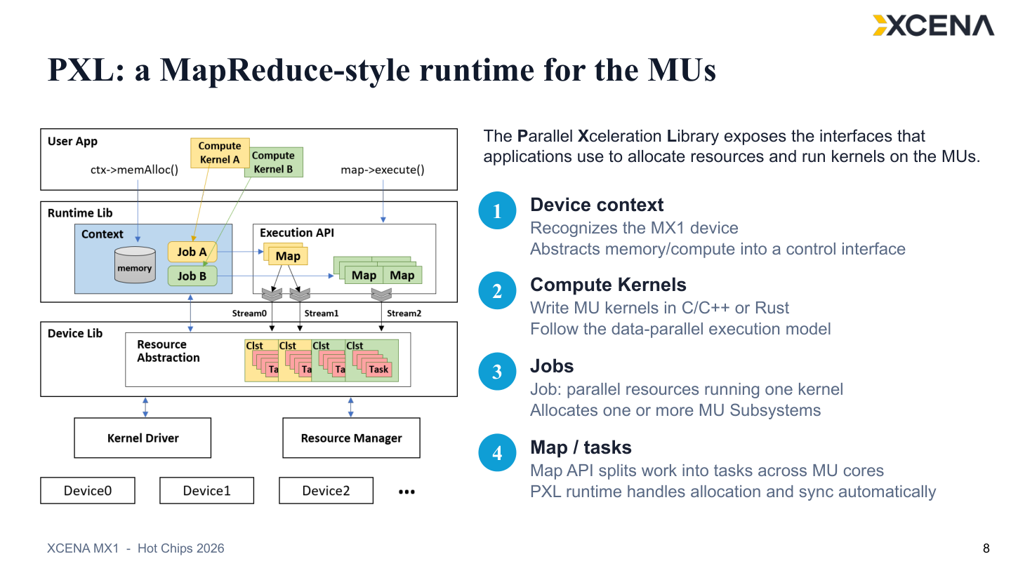 The PXL runtime assigns jobs to subsystems and maps data-parallel tasks onto local workers