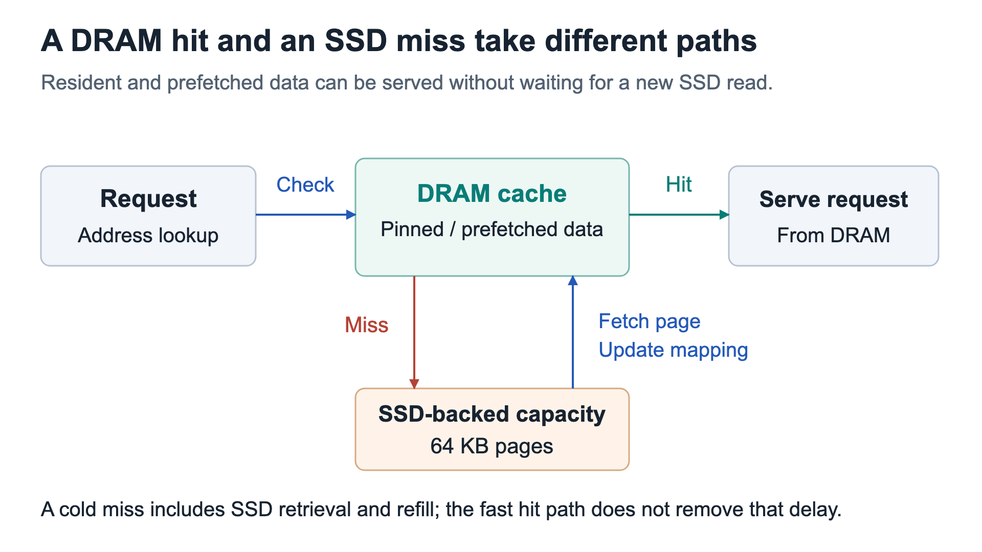 DRAM cache hits and SSD-backed misses have different latency paths