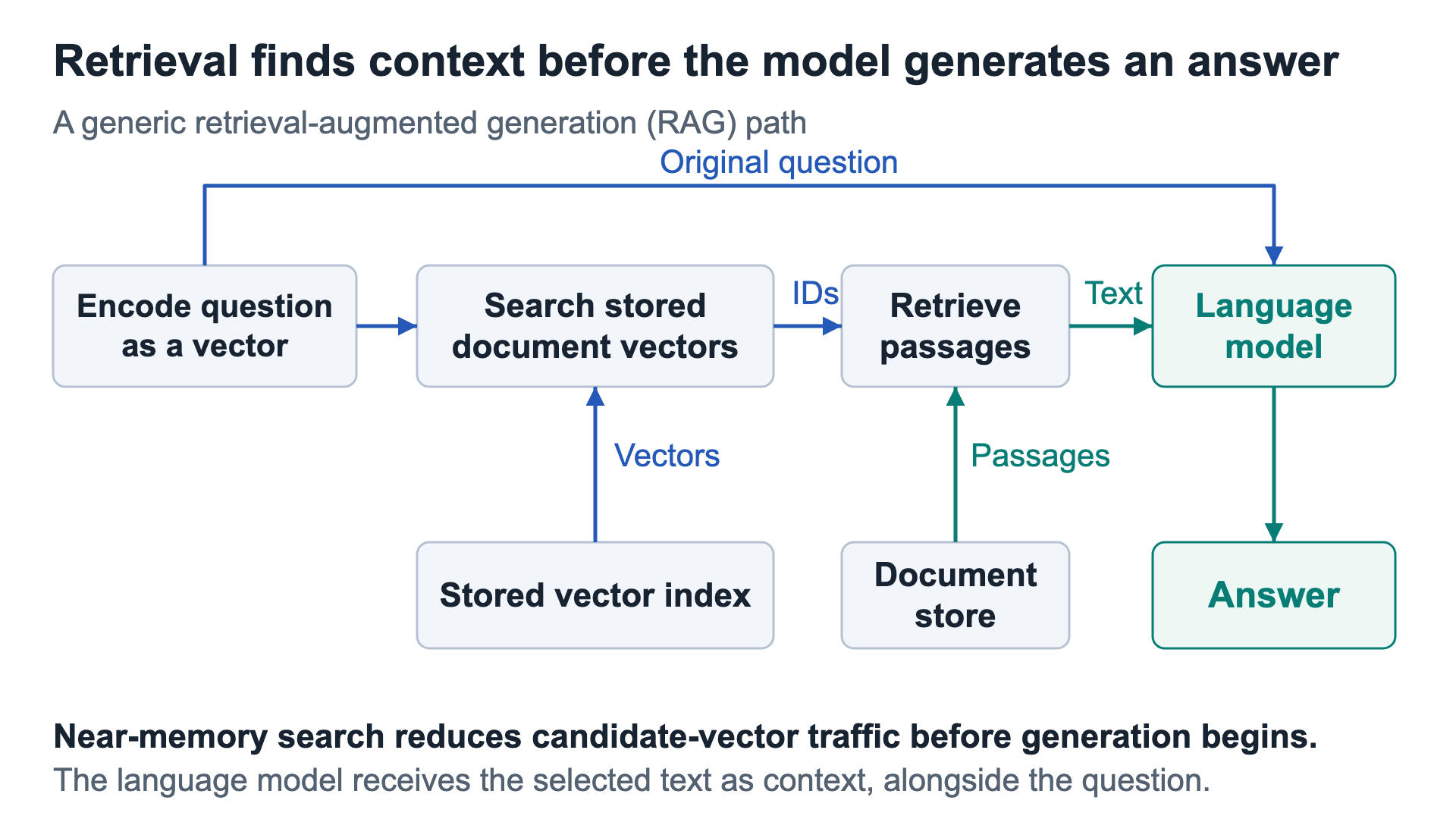 A question vector searches an index, retrieved document IDs fetch passages, and the language model uses those passages with the original question
