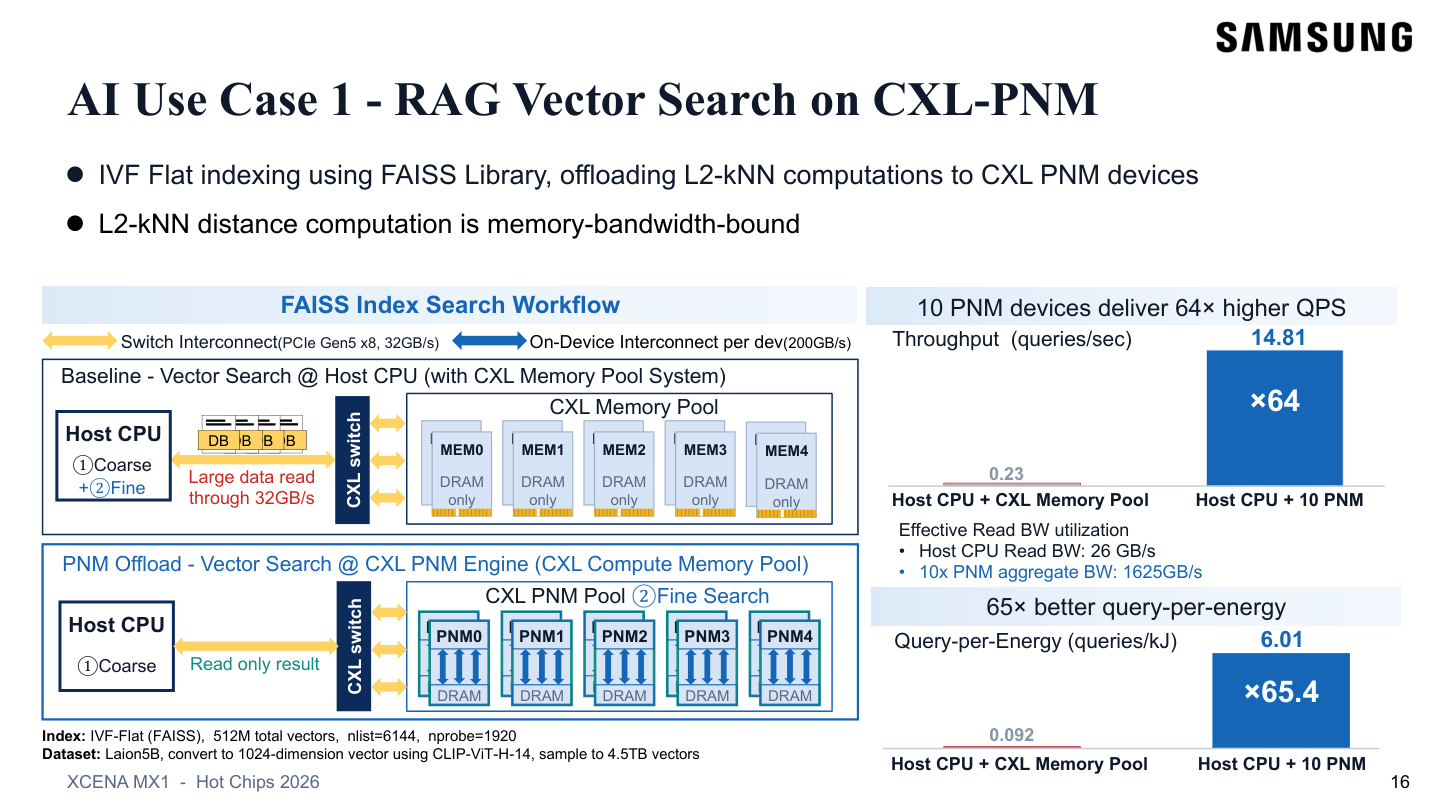 The host performs coarse vector selection while PNM devices compute fine-search distances near stored vectors