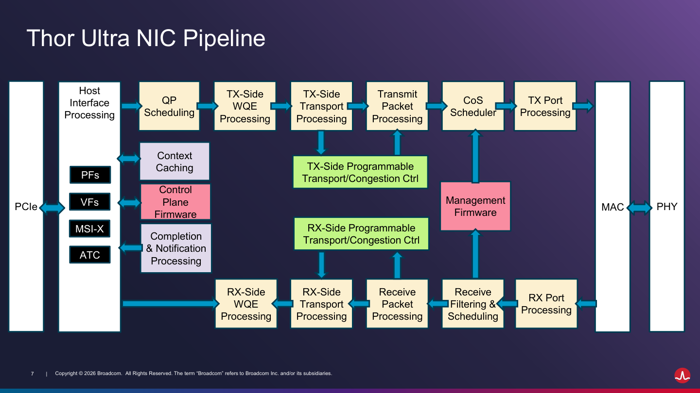 Thor Ultra transmit and receive pipelines join host requests, packet handling, programmable control, and completion reporting